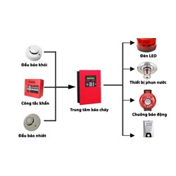 Thiết bị báo động cháy qua thị giác phải đảm bảo những yêu cầu nào?