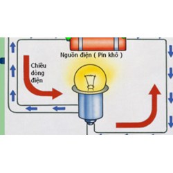 Một ống dây dài 50 cm, cường độ dòng điện chạy qua mỗi vòng dây
