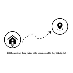 Thời hạn đổi nội dung chứng nhận kinh doanh khi thay đổi địa chỉ?