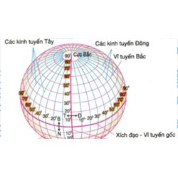 Theo quy ước đầu phía dưới của kinh tuyến chỉ hướng?