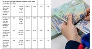 Mức lương của Chủ tịch Hội đồng nhân dân tỉnh là bao nhiêu?