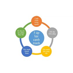 Bài tiểu luận: Phân tích mô hình 5 lực lượng cạnh tranh mới nhất