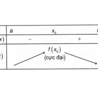 Các dạng bài tập cực trị của hàm số và cách giải chi tiết