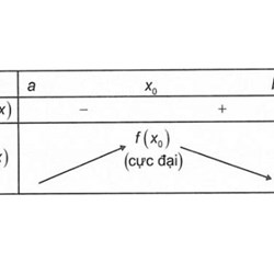Các dạng bài tập cực trị của hàm số và cách giải chi tiết