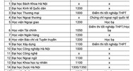 Các trường đại học xét tuyển chứng chỉ SAT năm 2024 tại Hà Nội
