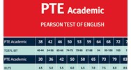 Đơn vị tổ chức thi cấp chứng chỉ Tiếng Anh PTE Academic