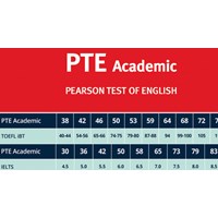 Đơn vị tổ chức thi cấp chứng chỉ Tiếng Anh PTE Academic