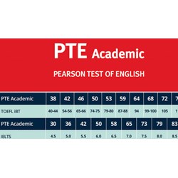 Đơn vị tổ chức thi cấp chứng chỉ Tiếng Anh PTE Academic