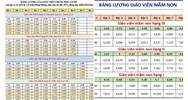Bảng lương giáo viên mới các cấp từ 1/7/2024 theo Nghị quyết 27