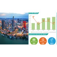 Tình hình kinh tế Việt Nam và mức ảnh hưởng đến người lao động