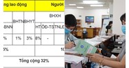 Mức đóng bảo hiểm xã hội là bao nhiêu sau tăng tiền lương?