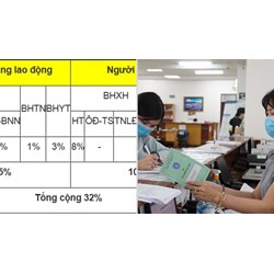 Mức đóng bảo hiểm xã hội là bao nhiêu sau tăng tiền lương?