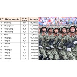 Bảng lương của sĩ quan quân đội mới nhất theo Nghị quyết 27
