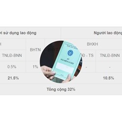 Mức đóng BHXH bắt buộc, BHTN, BHYT cho người lao động và doanh nghiệp