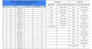 Bảng tính tuổi âm năm 2024 cho các năm sinh chính xác