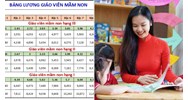 Bảng lương giáo viên mầm non mới nhất năm 2024