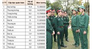 Bảng lương sĩ quan quân đội nhân dân mới nhất năm 2024