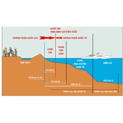 Vùng biển Việt Nam bao gồm những bộ phận nào?