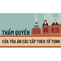 Thẩm quyền của Tòa án theo lãnh thổ trong tố tụng dân sự