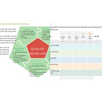 Đáp án Bảng kiểm Học thông qua Chơi Module 3