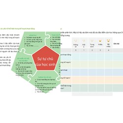 Đáp án Bảng kiểm Học thông qua Chơi Module 3
