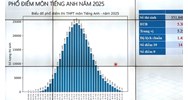 Phổ điểm thi tốt nghiệp THPT 2025 là gì?