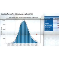 Phổ điểm thi tốt nghiệp THPT 2025 là gì?