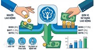 Tỷ lệ đóng BHXH bắt buộc, BHTN, BHYT năm 2026 mới nhất