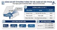 Bảng giá đất ở Phường Thông Tây Hội, TPHCM mới nhất năm 2026