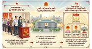 Quy trình cử tri bầu Quốc hội, Quốc hội bầu "Tứ trụ"