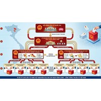 Sơ đồ tổ chức bầu cử HĐND tại các Tỉnh, Xã vừa hoàn thành sáp nhập 2026