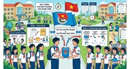 Quy trình và thủ tục chuyển sinh hoạt Đoàn cho học sinh, sinh viên chuyển cấp