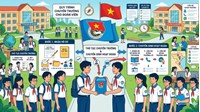 Quy trình và thủ tục chuyển sinh hoạt Đoàn cho học sinh, sinh viên chuyển cấp