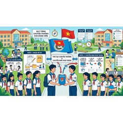 Quy trình và thủ tục chuyển sinh hoạt Đoàn cho học sinh, sinh viên chuyển cấp