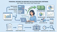 Hướng dẫn chi tiết công thức tính số tiền được Hoàn Thuế TNCN 2026