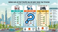 Bảng giá tính lệ phí trước bạ xe máy năm 2026 tại TPHCM