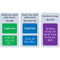 Chênh lệch khi đánh giá lại số dư cuối kỳ có được tính vào chi phí hợp lý không ?