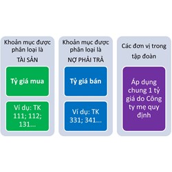 Chênh lệch khi đánh giá lại số dư cuối kỳ có được tính vào chi phí hợp lý không ?