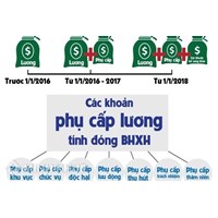 Làm thêm giờ và khác khoản tính bảo hiềm xã hội