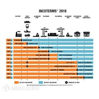 Nội dung Incoterms 2010