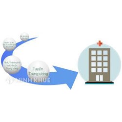 Các trường hợp chuyển tuyến và điều kiện chuyển tuyến khám chữa bệnh