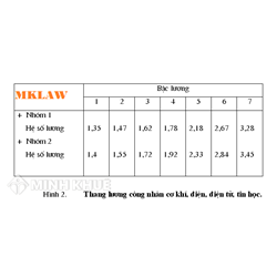 Chuyển nghạch xuống làm thủ quỹ thì em vẫn được hưởng hệ số 2,46 nữa không?