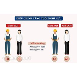 Quy định mới về tăng tuổi nghỉ hưu đối với người lao động ?