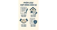 Phân loại hợp đồng dân sự theo quy định hiện nay? Cho ví dụ