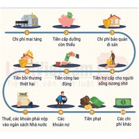 Thứ tự ưu tiên thanh toán nghĩa vụ tài sản và các khoản chi phí liên quan đến thừa kế
