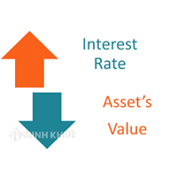 Rủi ro lãi suất (INTEREST RATE RISK) là gì ?