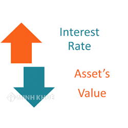 Rủi ro lãi suất (INTEREST RATE RISK) là gì ?