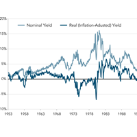 Suất thu lợi hiện hành (CURRENT YIELD) là gì?