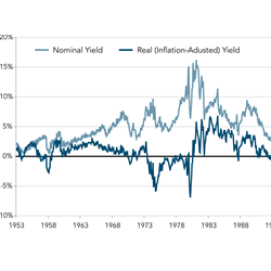 Suất thu lợi hiện hành (CURRENT YIELD) là gì?