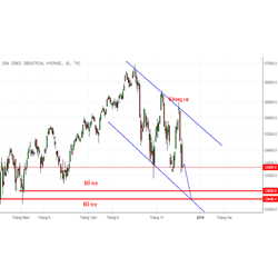 Chỉ số bình quân công nghiệp DOW-JONES là gì?